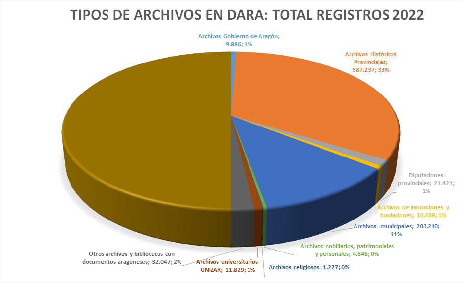 Gráfico Registros DARA por Archivos 2022