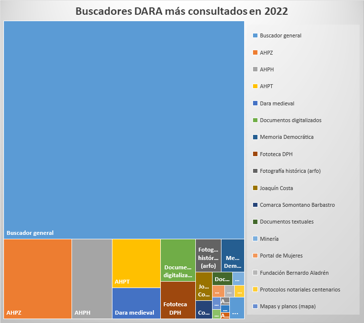 Gráfico buscadores DARA  más consultados en 2022
